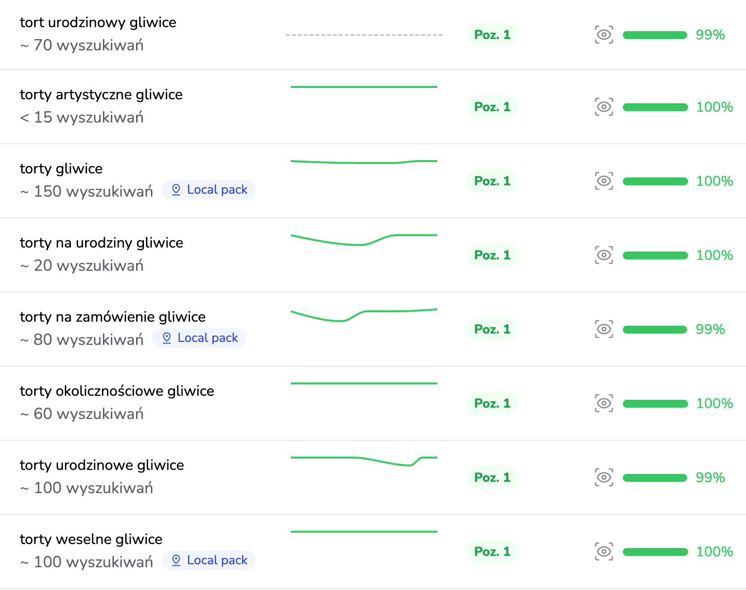 Monitoring pozycji Słodkiej Foci: wszystkie osiem monitorowanych fraz na pozycji 1, w tym trzy frazy oznaczone jako Local Pack